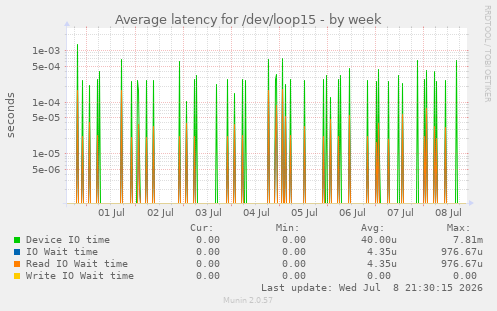 Average latency for /dev/loop15