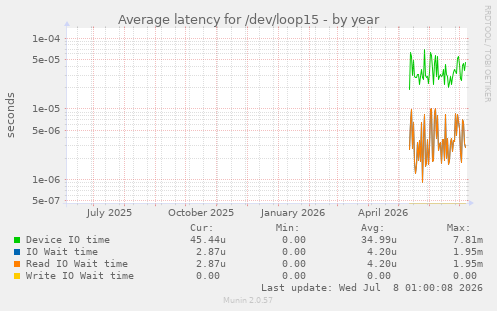 Average latency for /dev/loop15