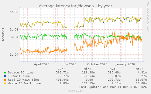 Average latency for /dev/sda