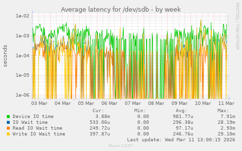 Average latency for /dev/sdb