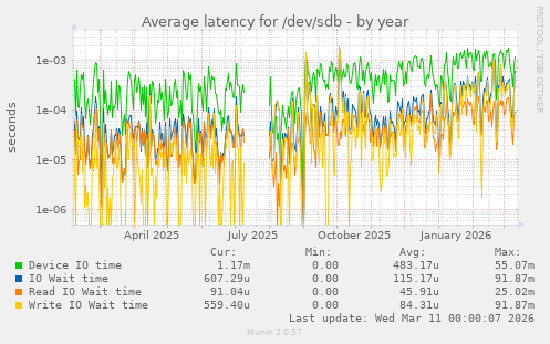 Average latency for /dev/sdb