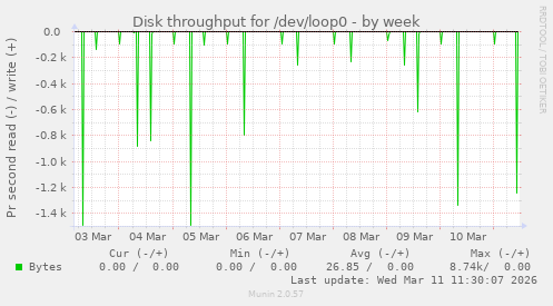Disk throughput for /dev/loop0