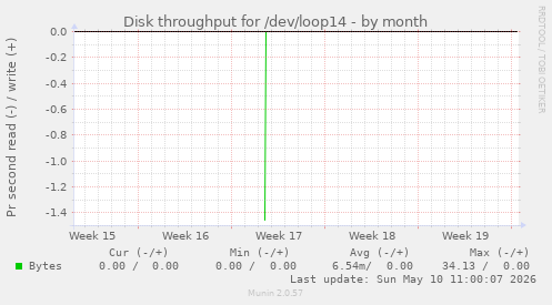 Disk throughput for /dev/loop14