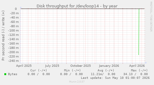 Disk throughput for /dev/loop14