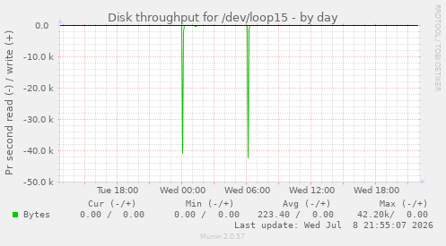 Disk throughput for /dev/loop15