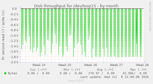 Disk throughput for /dev/loop15