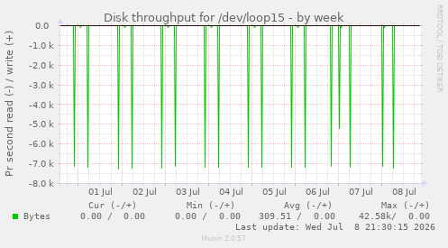 Disk throughput for /dev/loop15