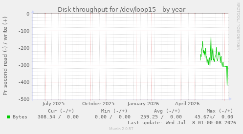 Disk throughput for /dev/loop15
