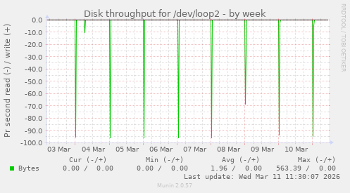 Disk throughput for /dev/loop2