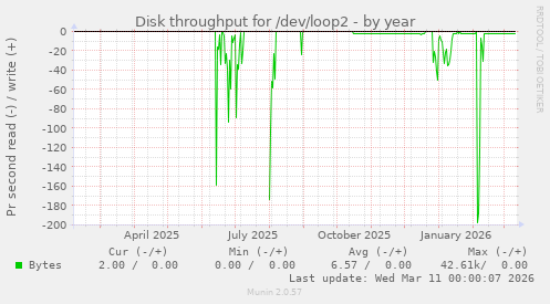 Disk throughput for /dev/loop2