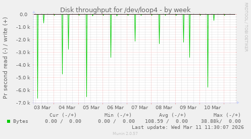 Disk throughput for /dev/loop4