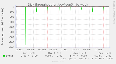 Disk throughput for /dev/loop5