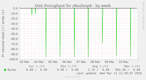 Disk throughput for /dev/loop8