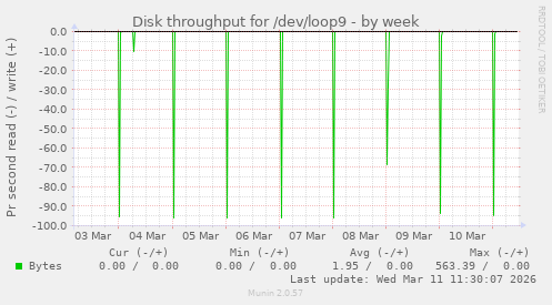 Disk throughput for /dev/loop9