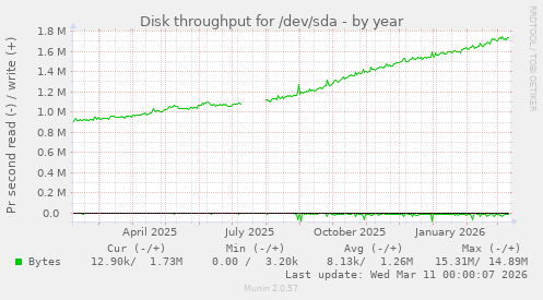Disk throughput for /dev/sda