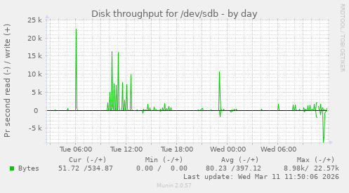Disk throughput for /dev/sdb