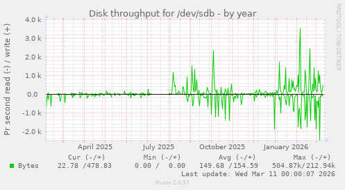 Disk throughput for /dev/sdb