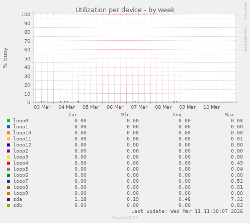 Utilization per device