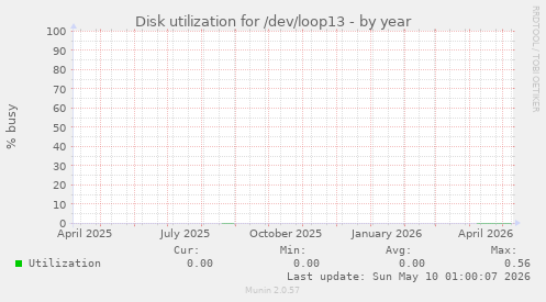 Disk utilization for /dev/loop13