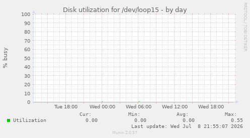 Disk utilization for /dev/loop15