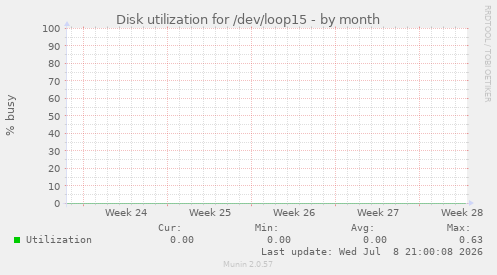 Disk utilization for /dev/loop15