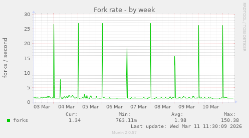 Fork rate