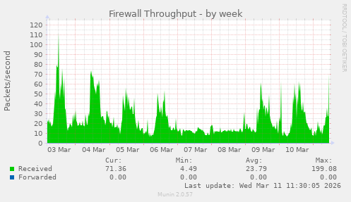 Firewall Throughput