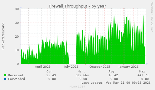 Firewall Throughput