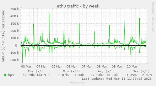 eth0 traffic