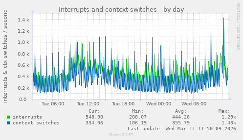 Interrupts and context switches