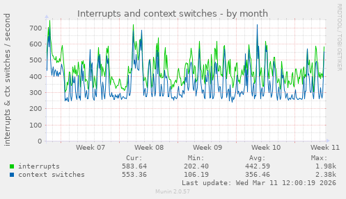 Interrupts and context switches