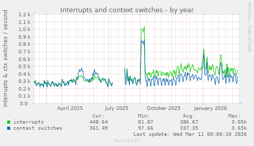 Interrupts and context switches