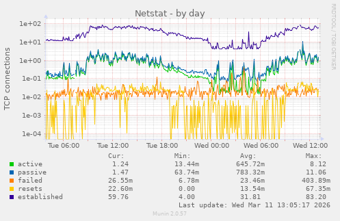 Netstat