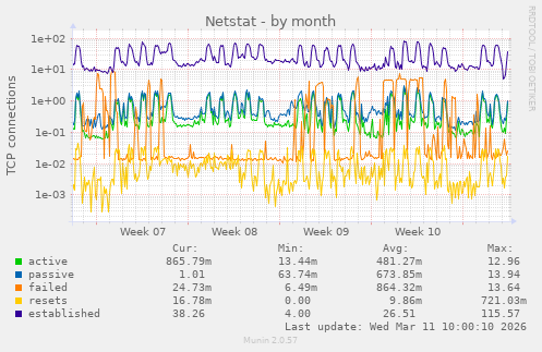 Netstat