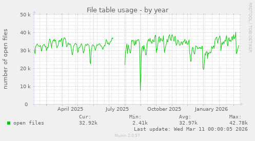 File table usage