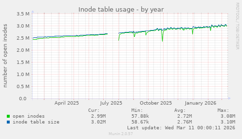 Inode table usage