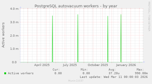 PostgreSQL autovacuum workers