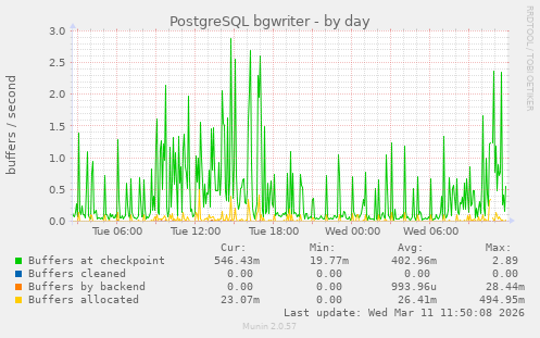 PostgreSQL bgwriter