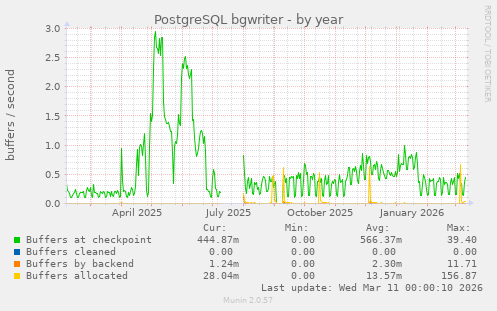 PostgreSQL bgwriter