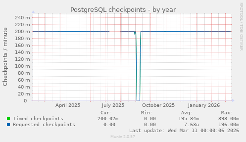 PostgreSQL checkpoints