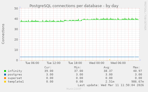 PostgreSQL connections per database