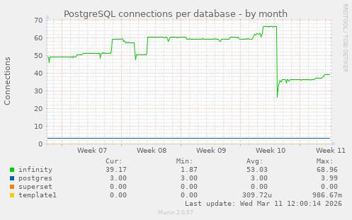 PostgreSQL connections per database