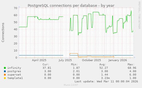 PostgreSQL connections per database