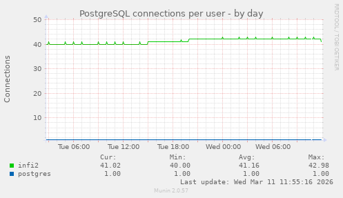 PostgreSQL connections per user