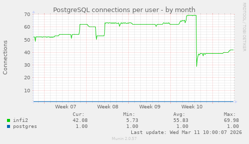 PostgreSQL connections per user