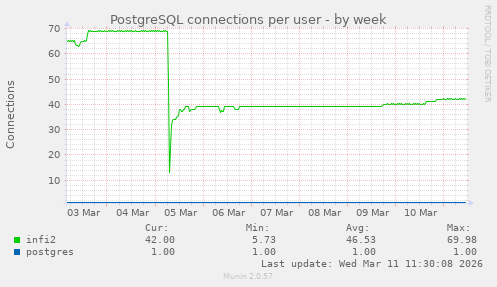PostgreSQL connections per user