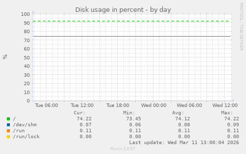 Disk usage in percent