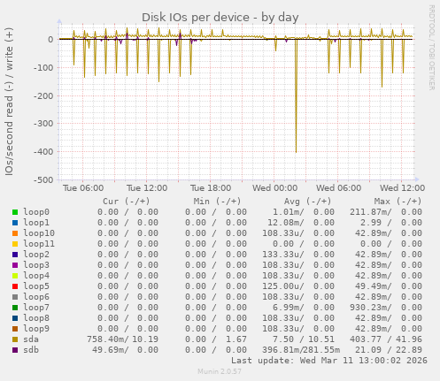 Disk IOs per device
