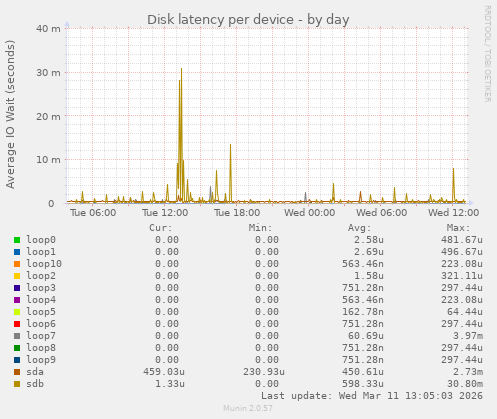 Disk latency per device