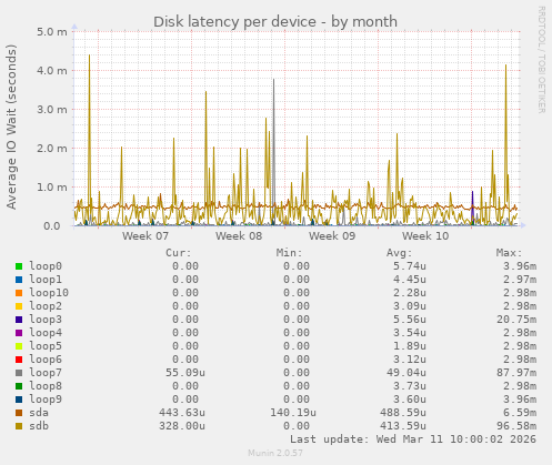 Disk latency per device